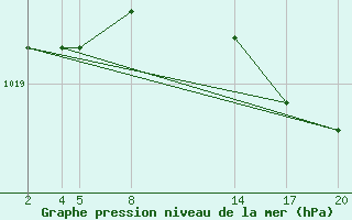 Courbe de la pression atmosphrique pour Pontoise - Cormeilles (95)