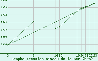 Courbe de la pression atmosphrique pour Talarn