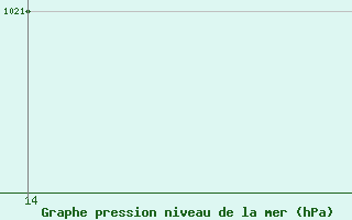 Courbe de la pression atmosph�rique pour Tiaret
