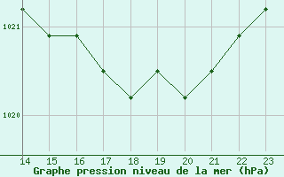 Courbe de la pression atmosphrique pour Fains-Veel (55)