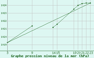 Courbe de la pression atmosphrique pour La Molina