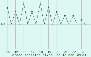 Courbe de la pression atmosphrique pour Platform J6-a Sea