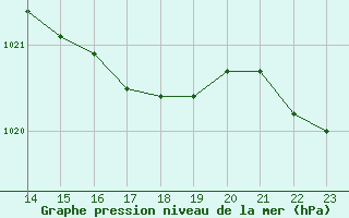 Courbe de la pression atmosphrique pour Jokkmokk FPL