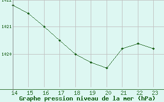 Courbe de la pression atmosphrique pour Bellefontaine (88)