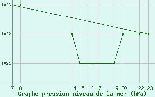 Courbe de la pression atmosphrique pour Laghouat