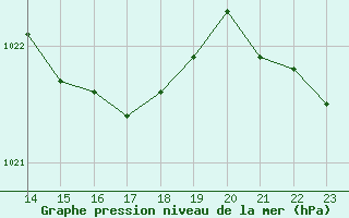 Courbe de la pression atmosphrique pour Soria (Esp)