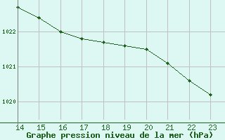 Courbe de la pression atmosphrique pour Aytr-Plage (17)