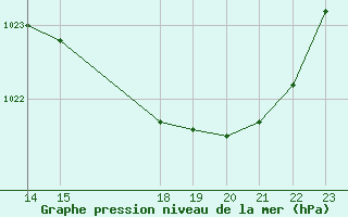 Courbe de la pression atmosphrique pour Florennes (Be)