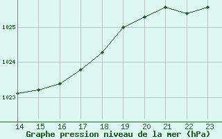 Courbe de la pression atmosphrique pour Little Rissington