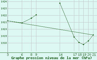 Courbe de la pression atmosphrique pour Parauna