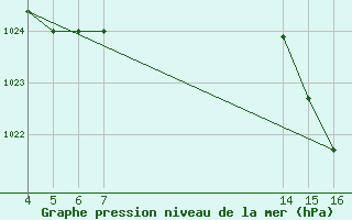 Courbe de la pression atmosphrique pour Rancharia