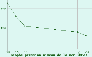 Courbe de la pression atmosphrique pour Amur (79)