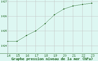 Courbe de la pression atmosphrique pour Remich (Lu)