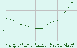 Courbe de la pression atmosphrique pour Le Perreux-sur-Marne (94)