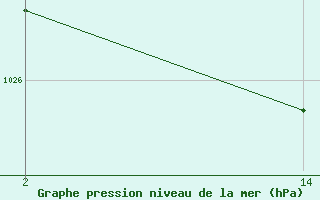 Courbe de la pression atmosphrique pour le bateau 9HXM8