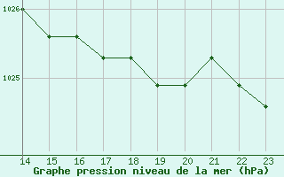 Courbe de la pression atmosphrique pour Boulaide (Lux)