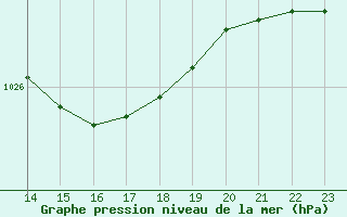 Courbe de la pression atmosphrique pour Montroy (17)