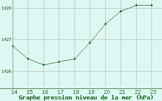 Courbe de la pression atmosphrique pour Bannay (18)