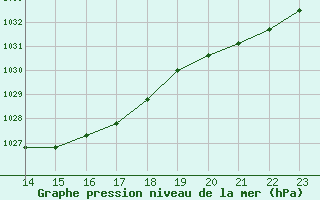 Courbe de la pression atmosphrique pour Bziers-Centre (34)