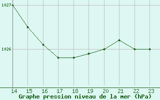 Courbe de la pression atmosphrique pour Lans-en-Vercors - Les Allires (38)