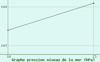 Courbe de la pression atmosphrique pour Marseille - Saint-Loup (13)