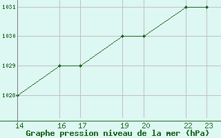 Courbe de la pression atmosphrique pour Elbayadh