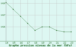 Courbe de la pression atmosphrique pour Axstal