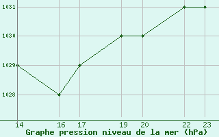 Courbe de la pression atmosphrique pour Bechar