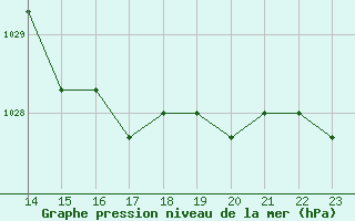 Courbe de la pression atmosphrique pour Boulaide (Lux)