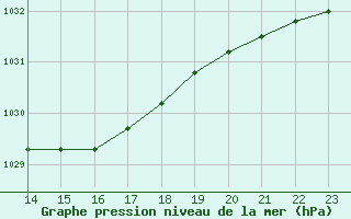 Courbe de la pression atmosphrique pour Cabo Busto