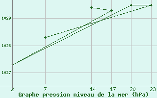 Courbe de la pression atmosphrique pour Guidel (56)