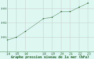 Courbe de la pression atmosphrique pour Rodez (12)