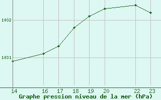 Courbe de la pression atmosphrique pour Isola Di Salina