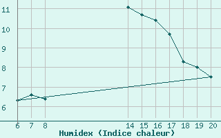 Courbe de l'humidex pour Aigrefeuille d'Aunis (17)