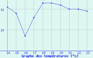 Courbe de tempratures pour Slatteroy Fyr