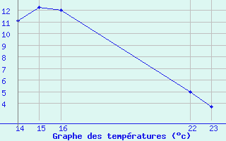 Courbe de tempratures pour Amur (79)