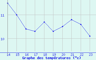 Courbe de tempratures pour Aberporth