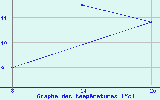 Courbe de tempratures pour Pointe Saint-Mathieu (29)