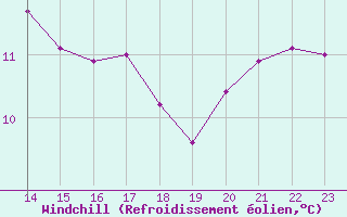 Courbe du refroidissement olien pour Cabo Busto
