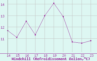 Courbe du refroidissement olien pour Ringendorf (67)