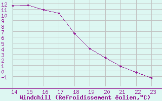 Courbe du refroidissement olien pour Mazres Le Massuet (09)