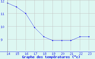 Courbe de tempratures pour Monte Cimone