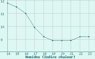 Courbe de l'humidex pour Monte Cimone