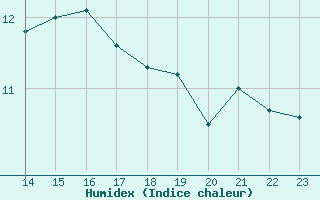 Courbe de l'humidex pour Cap de la Hague (50)