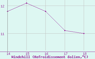 Courbe du refroidissement olien pour Ustica