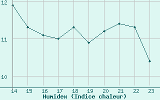 Courbe de l'humidex pour Aberporth