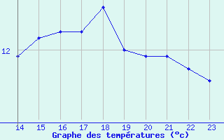 Courbe de tempratures pour Punta Marina