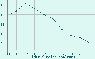 Courbe de l'humidex pour Montroy (17)