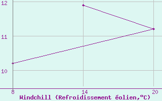 Courbe du refroidissement olien pour Pointe Saint-Mathieu (29)