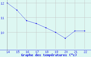 Courbe de tempratures pour Cap de la Hague (50)